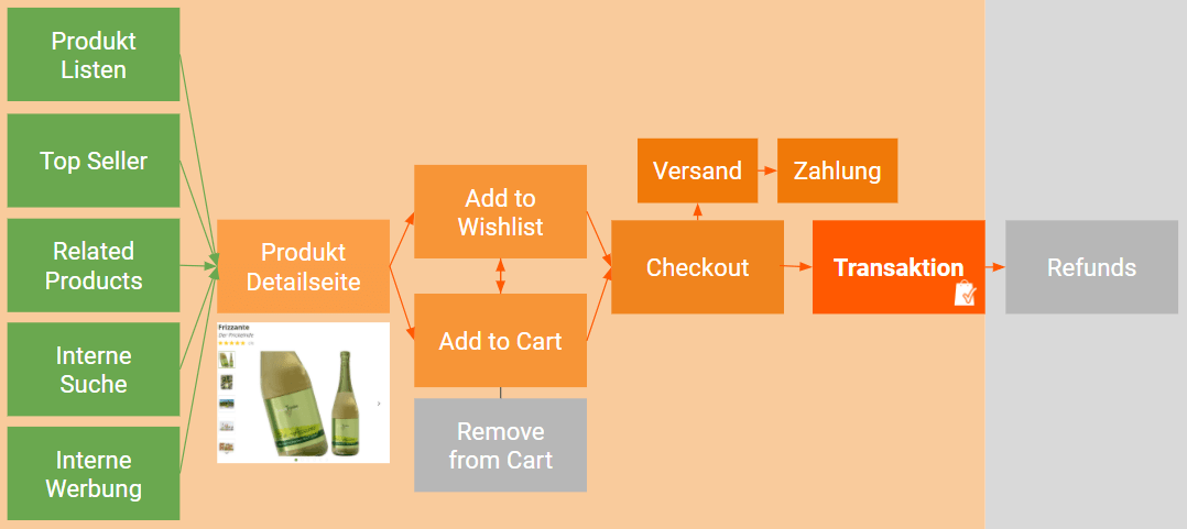 Google Analytics 4 Ecommerce Customer Journey mit Refunds