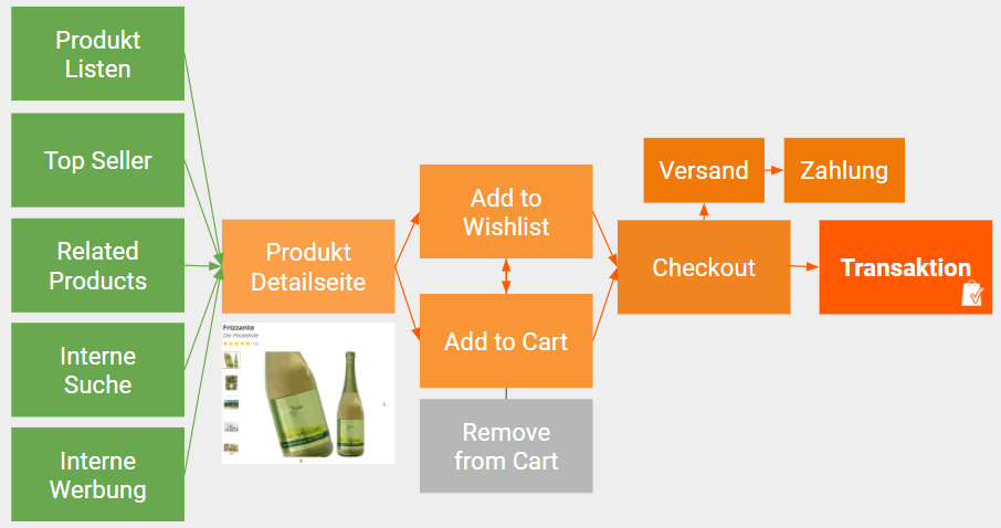 Google Analytics 4 Ecommerce Customer Journey mit Shopping Behavior