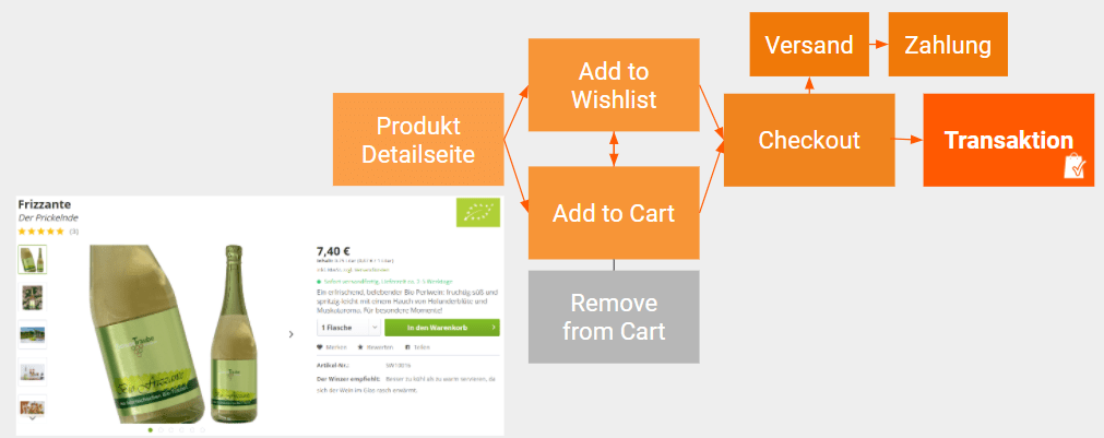 Google Analytics 4 Ecommerce Customer Journey mit Warenkorb Abbruch