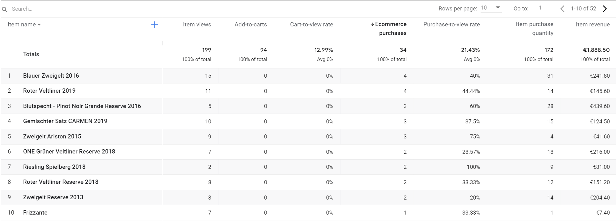 Google Analytics 4 Product Performance Report