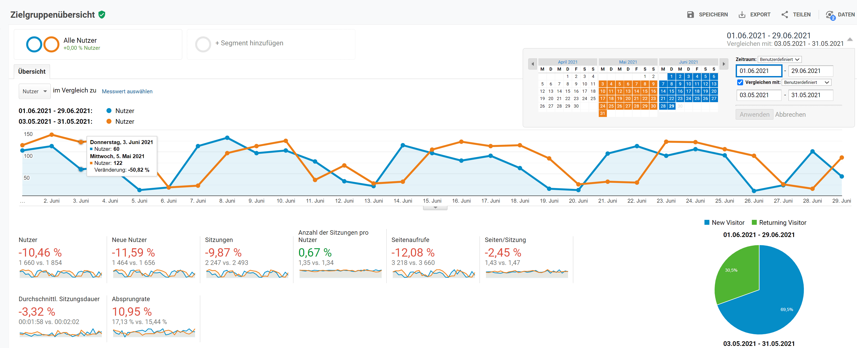 Google Analytics Datumsvergleich