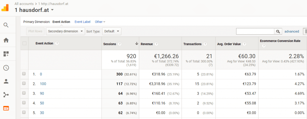 Google Analytics Ereignis Report - Ecommerce Metriken