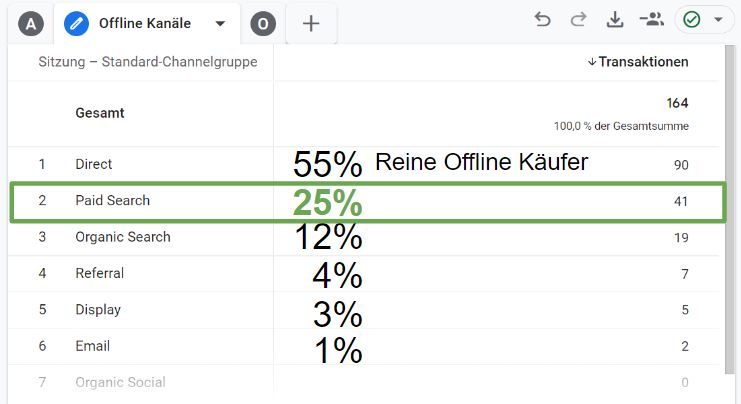Kanalanalyse der offline Transaktionen