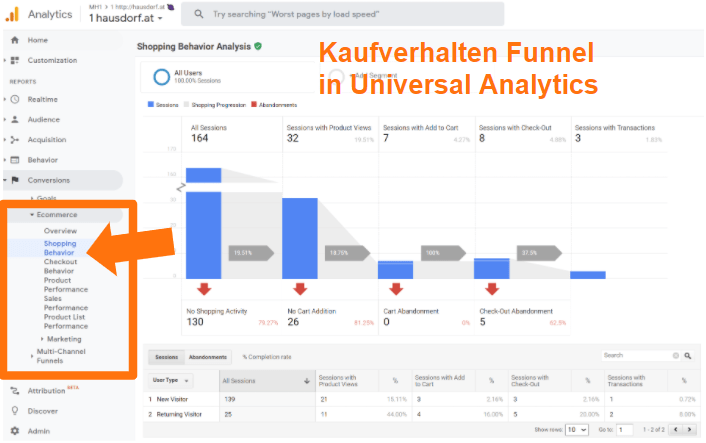 Kaufverhalten Funnel in Universal Analytics