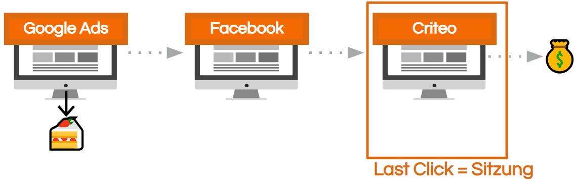 Last Click in der Customer Journey = Sitzung