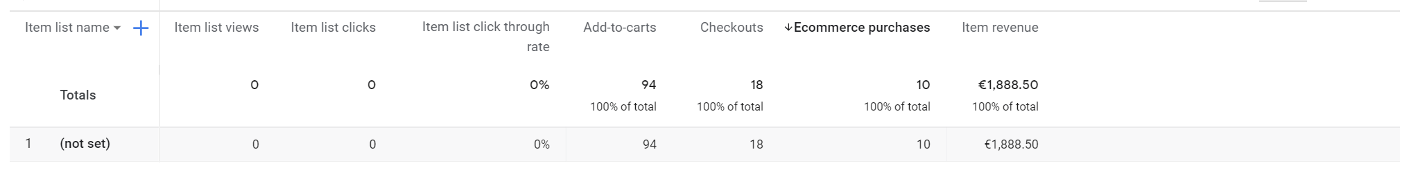 Produktlisten Tabelle aus Google Analytics 4