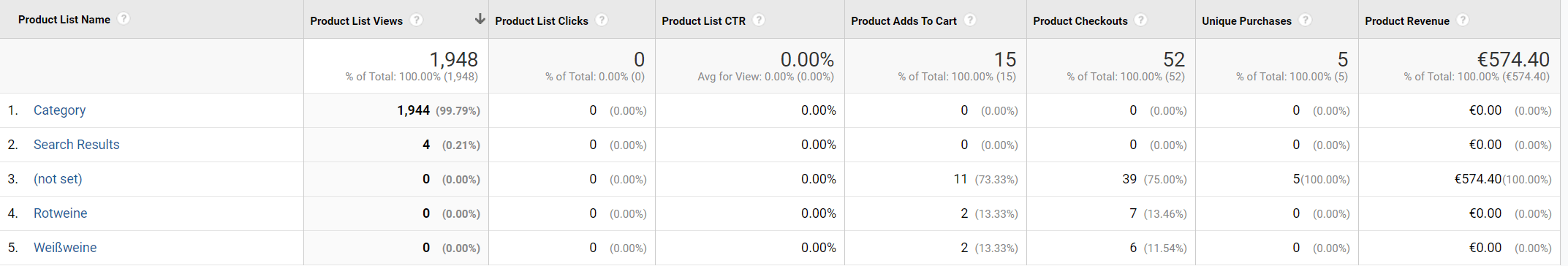 Produktlisten Tabelle aus Universal Analytics