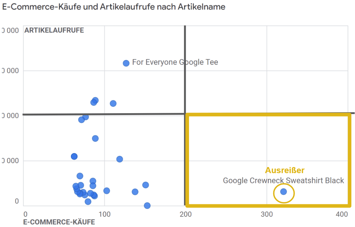 Scatterplot Analyse - Ausreißer erkennen