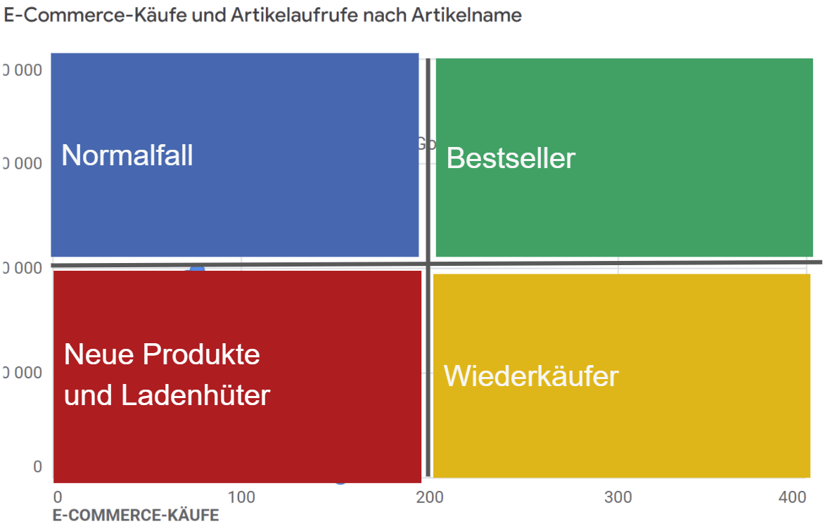 Scatterplot Analyse - Einteilung in Quadranten