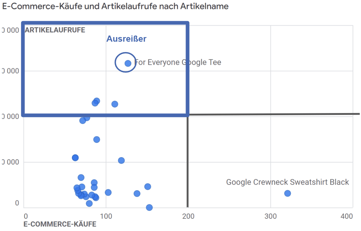 Scatterplot Analyse in GA4
