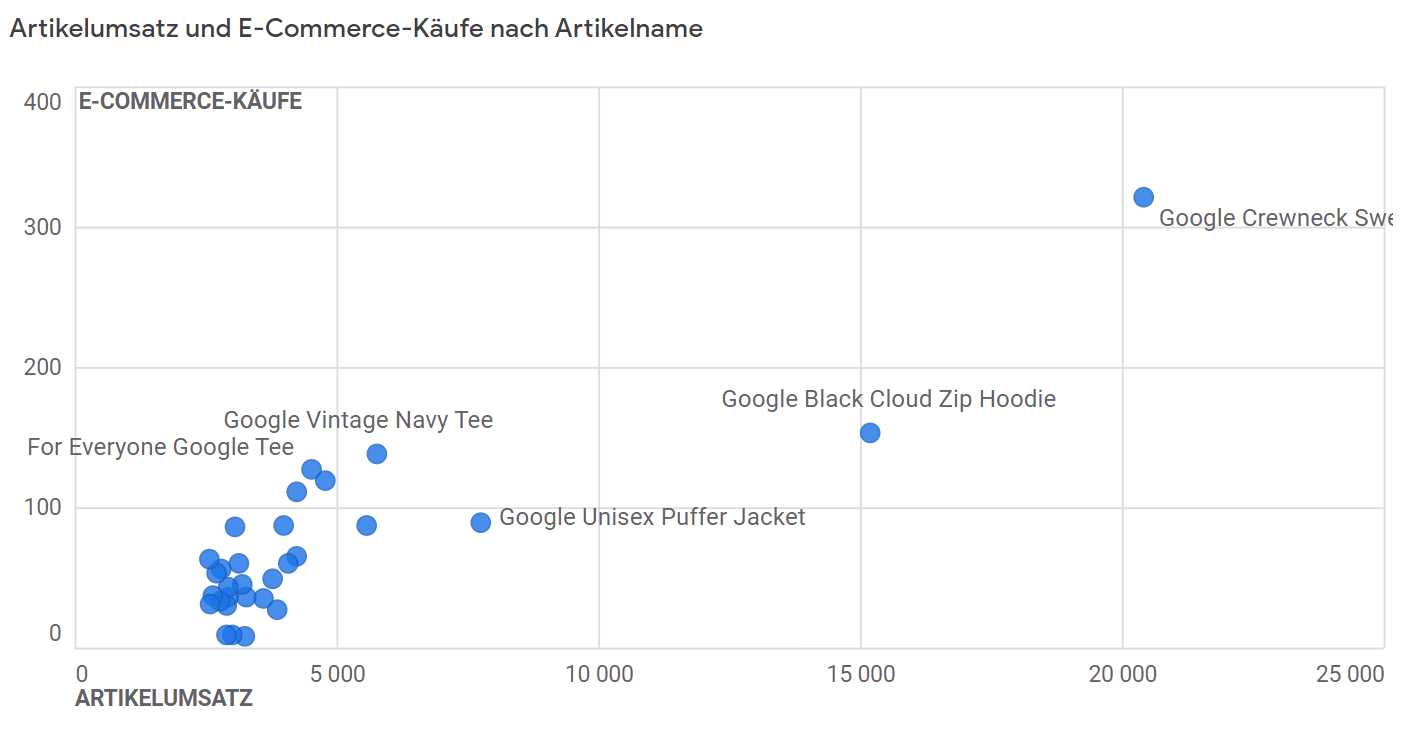Scatterplot Artikelumsatz und Ecommerce Käufe nach Artikelname in GA4