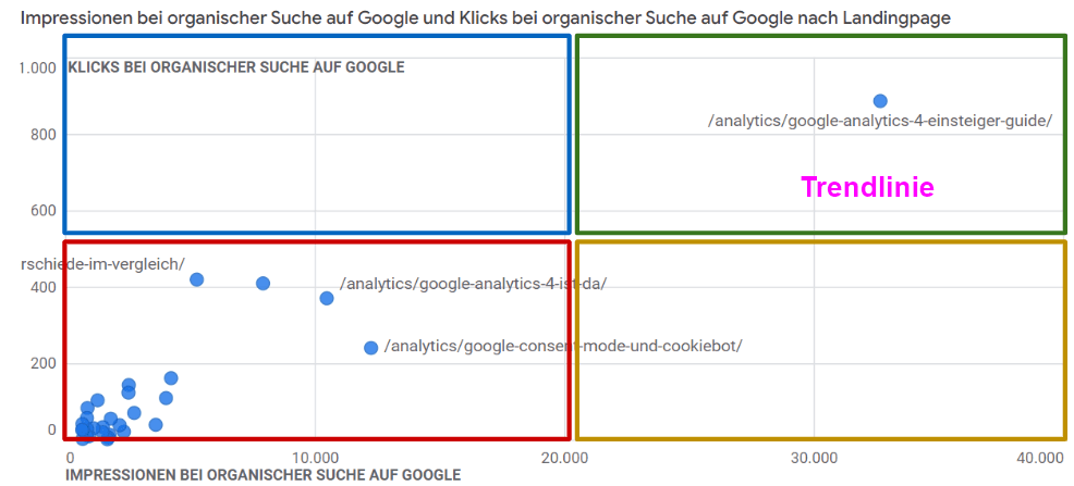 Scatterplot mit 4 Quadranten