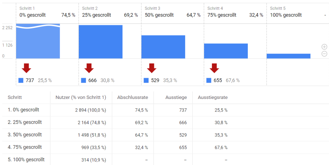 Scrolltrichter in GA4
