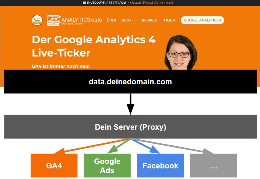 Serverseitiges Tracking benötigt eigene Subdomain
