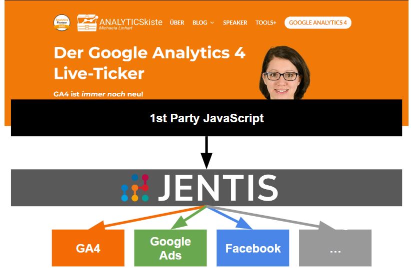 Serverside Tracking mit JENTIS