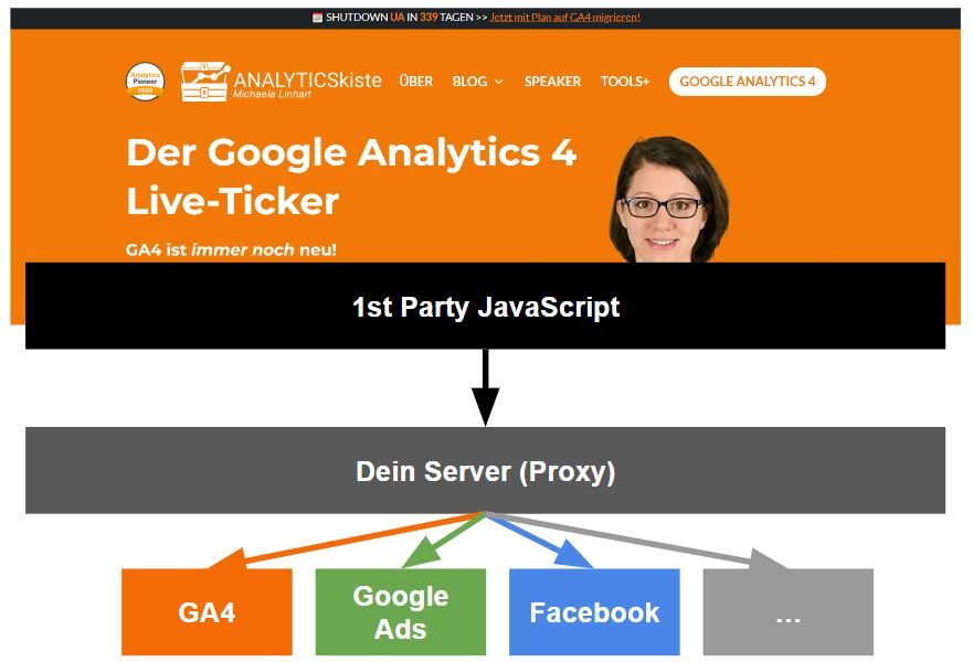 Serversite Tracking einfach erklärt