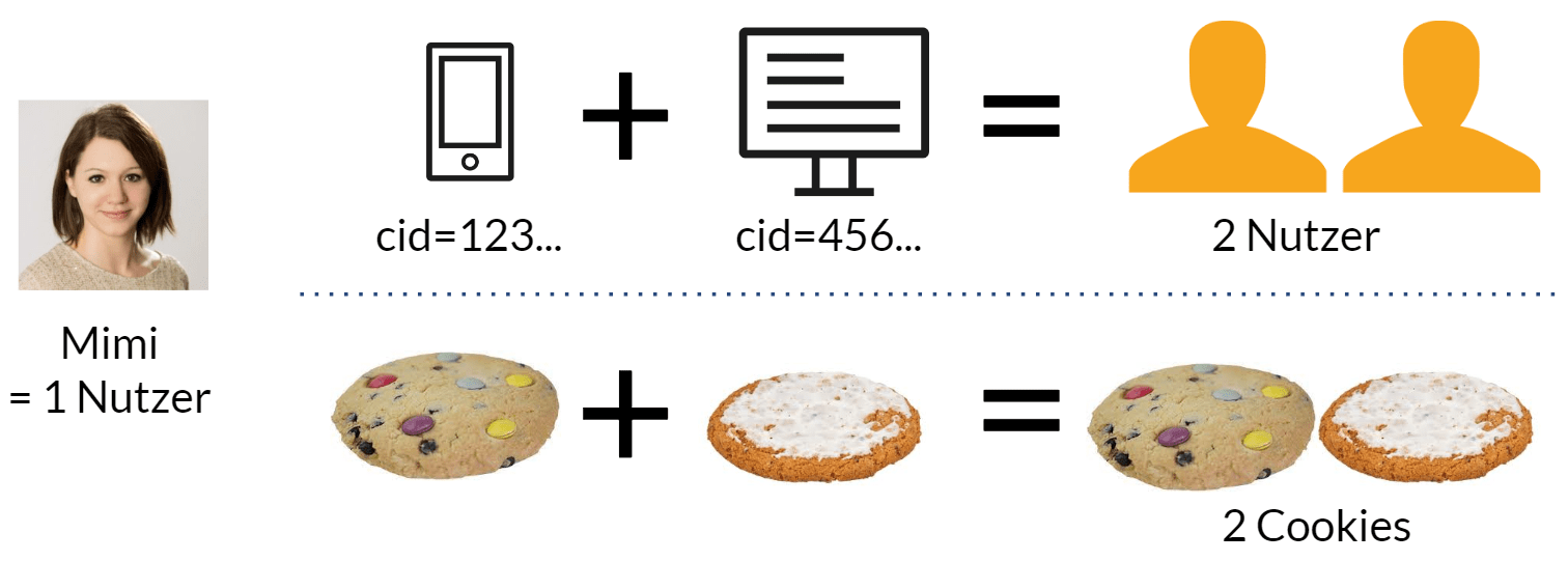 Status Quo Clientseitiges Cookie Tracking