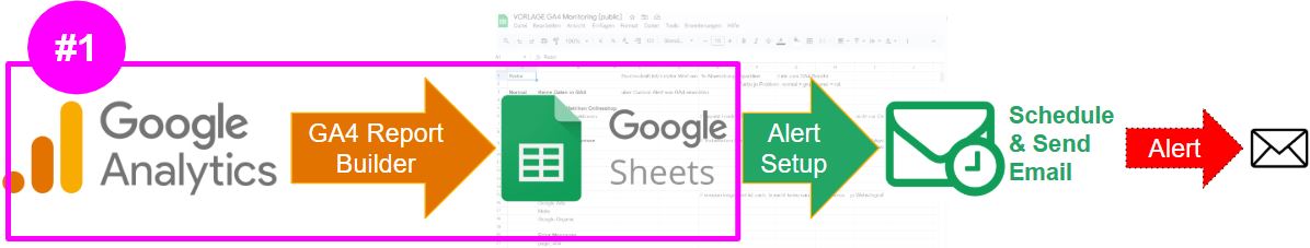Step 1 - GA4 Daten in Google Sheets abfragen