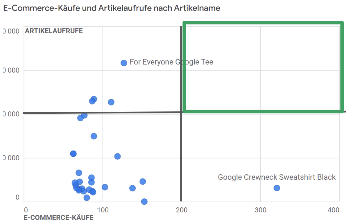 Streudiagramm Analyse in GA4