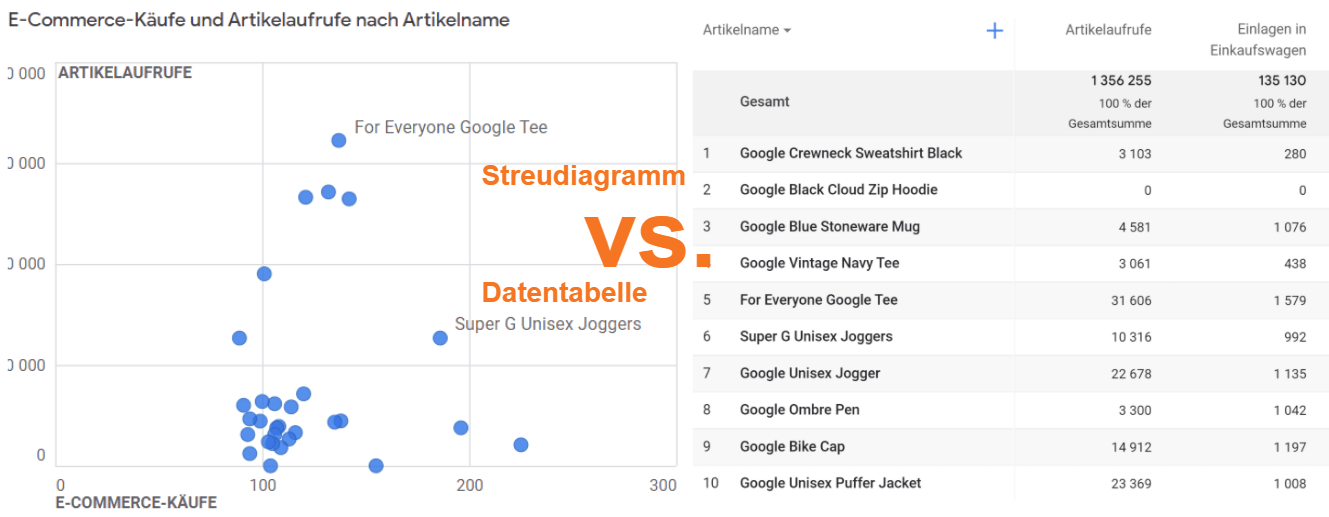 Streudiagramm vs Datentabelle in Google Analytics 4