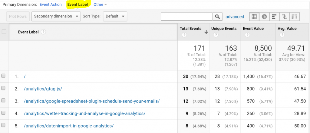Top Events Report - Label als primäre Dimension