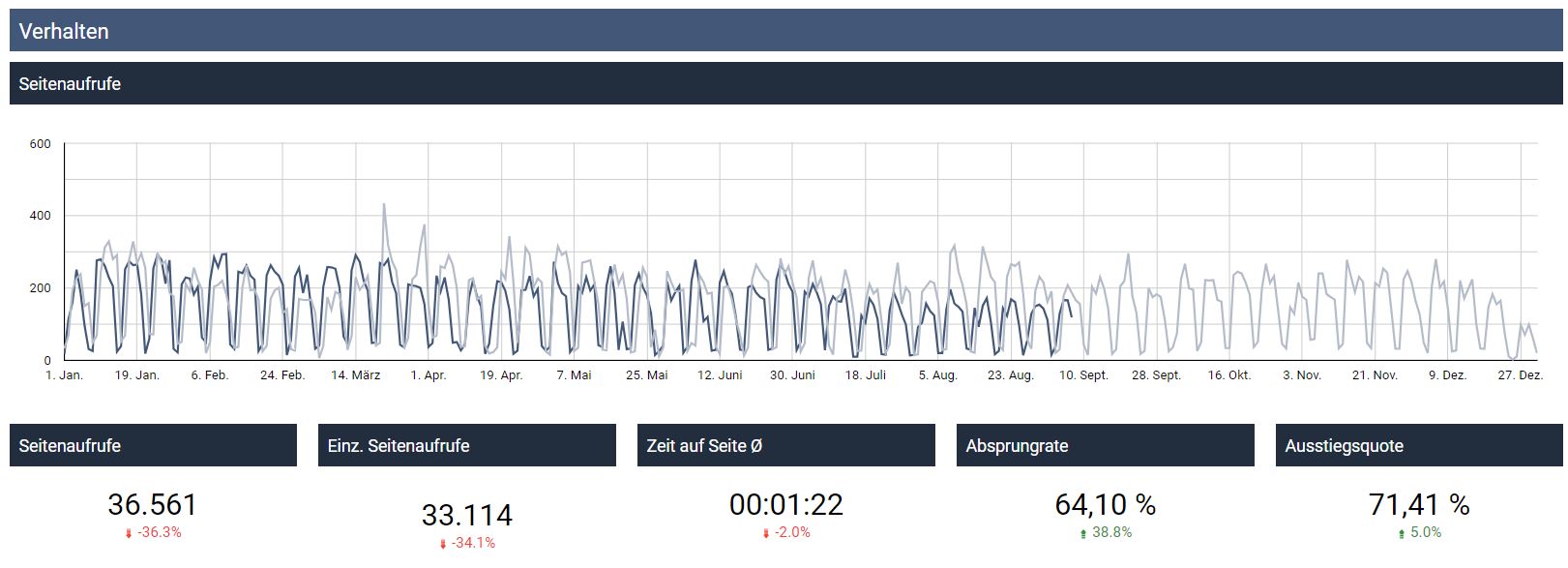 UA-Export Verhaltensübersicht