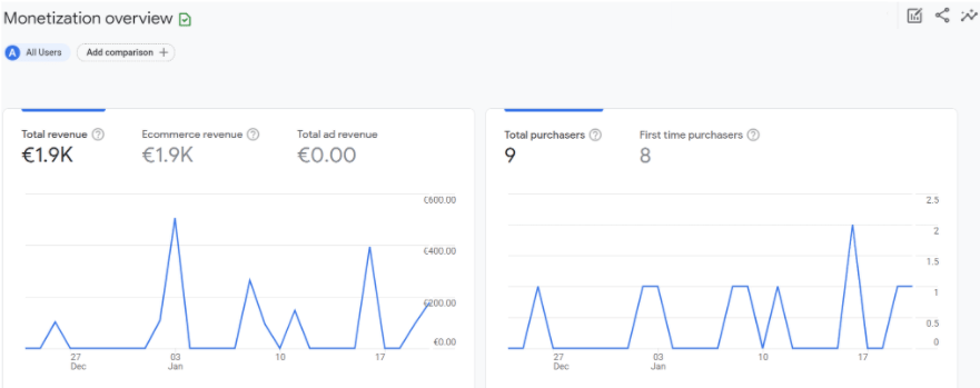 Umsatz und Verkäufe in Google Analytics 4