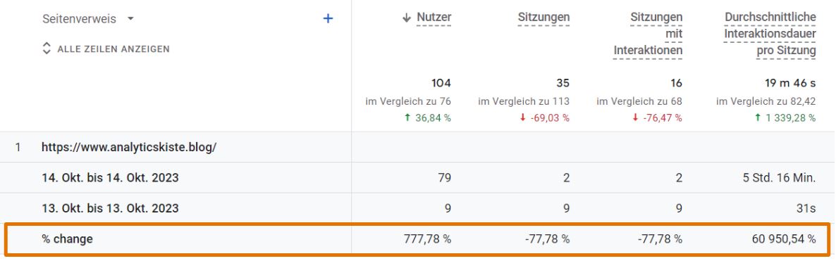 Utopische Werte in GA4