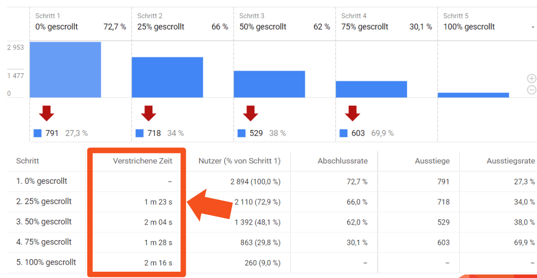 Verstrichtene Zeit im Funnel anzeigen lassen