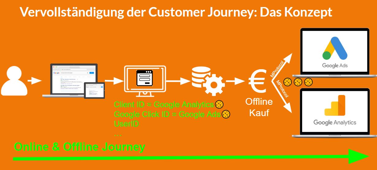 Vollständige Customer Journey in Google Analytics