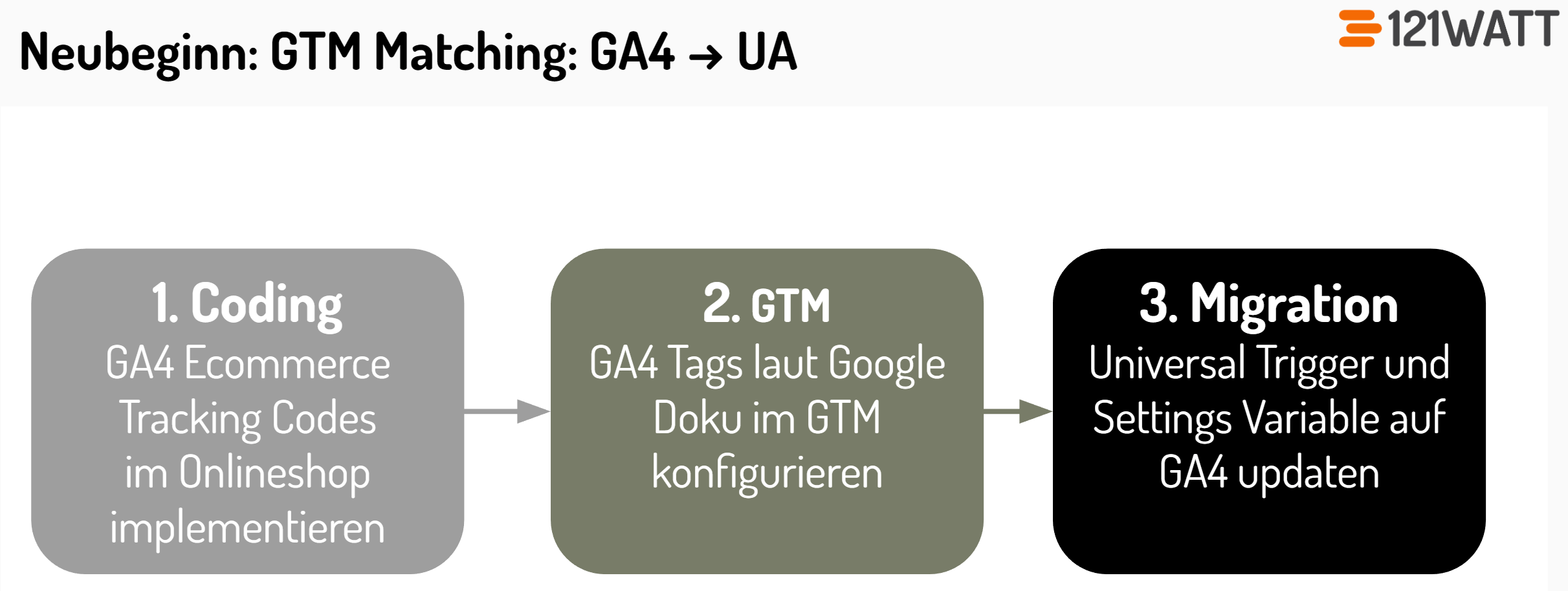 Vorgehensweise Neubeginn